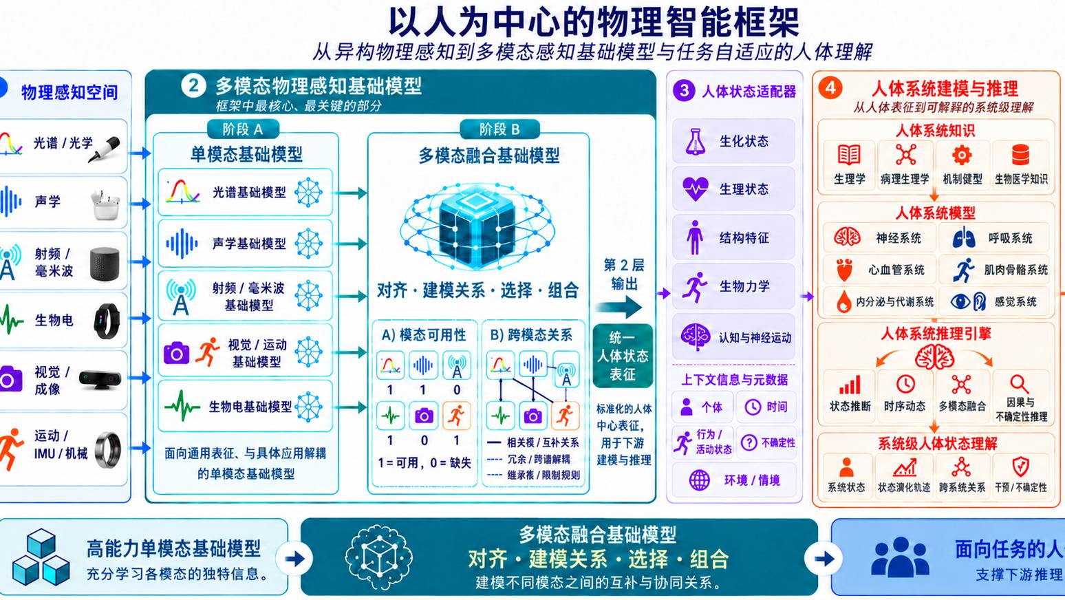 Human-Centric Physical AI Framework